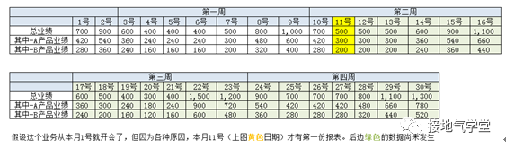 你写的数据分析报告没人看，为啥？！